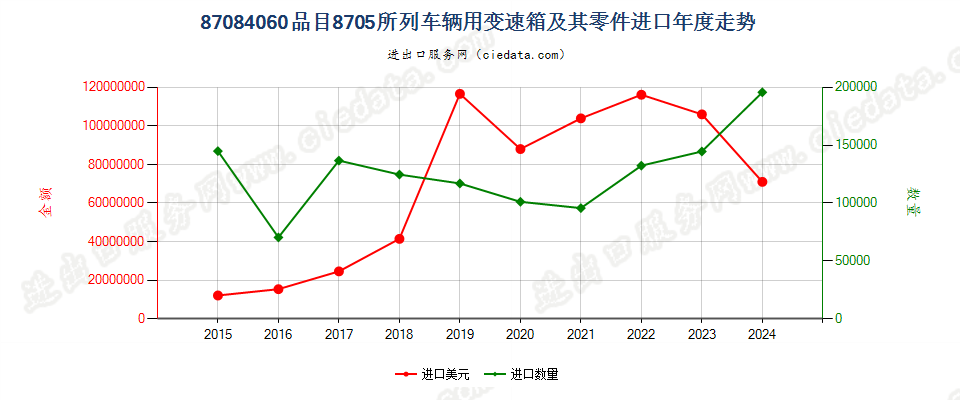 87084060品目87.05所列车辆用变速箱及其零件进口年度走势图