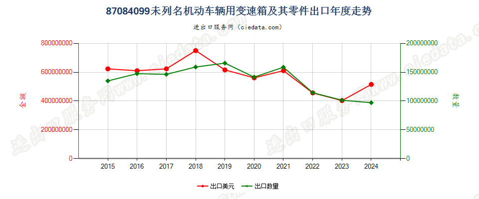 87084099未列名机动车辆用变速箱及其零件出口年度走势图