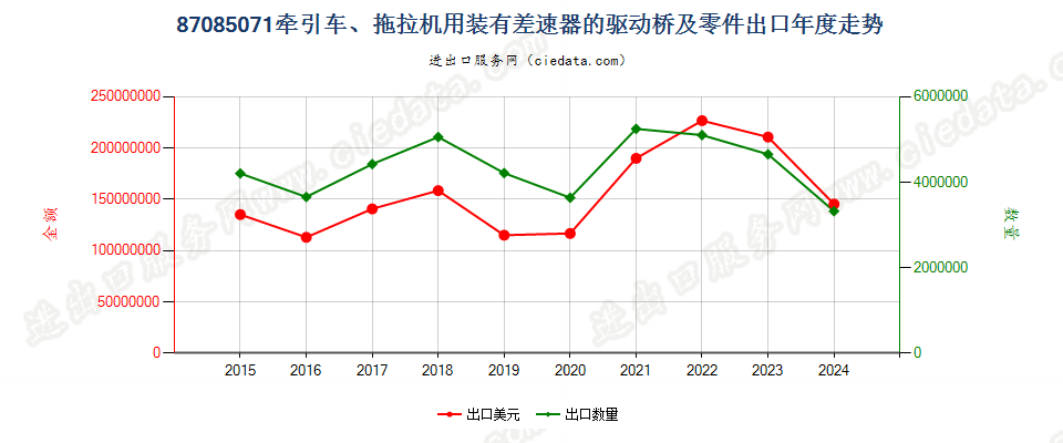 87085071牵引车、拖拉机用装有差速器的驱动桥及零件出口年度走势图