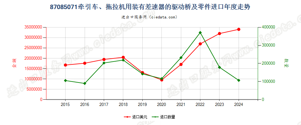 87085071牵引车、拖拉机用装有差速器的驱动桥及零件进口年度走势图