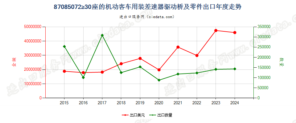 87085072≥30座的机动客车用装差速器驱动桥及零件出口年度走势图