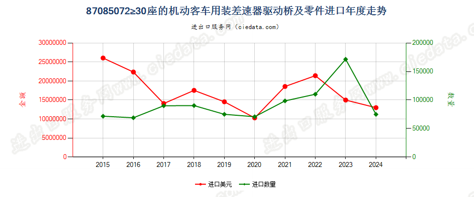 87085072≥30座的机动客车用装差速器驱动桥及零件进口年度走势图