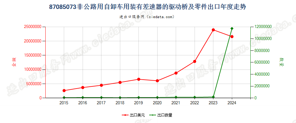 87085073非公路用自卸车用装有差速器的驱动桥及零件出口年度走势图