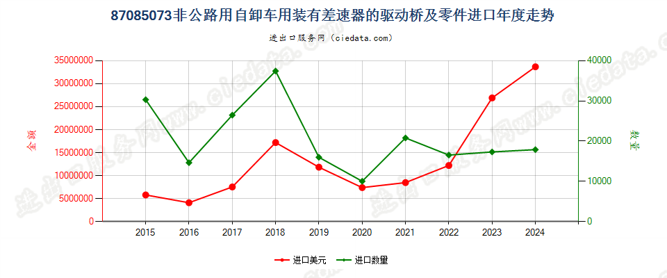 87085073非公路用自卸车用装有差速器的驱动桥及零件进口年度走势图