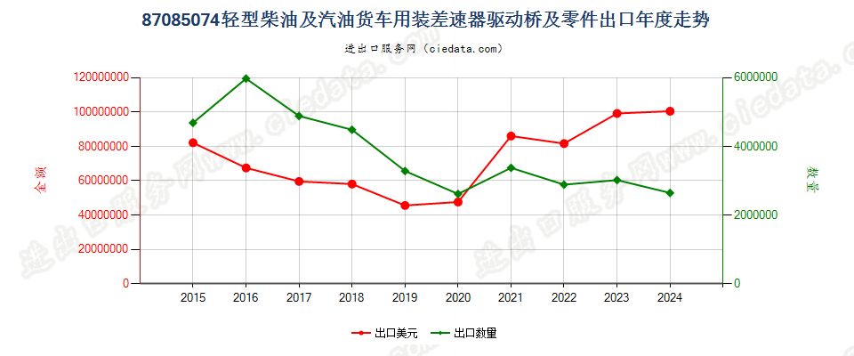 87085074轻型柴油及汽油货车用装差速器驱动桥及零件出口年度走势图