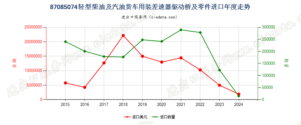 87085074轻型柴油及汽油货车用装差速器驱动桥及零件进口年度走势图