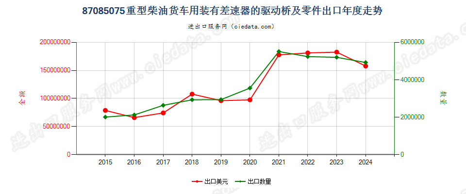 87085075重型柴油货车用装有差速器的驱动桥及零件出口年度走势图