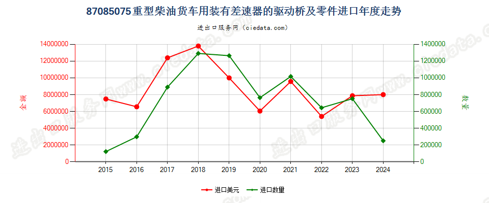 87085075重型柴油货车用装有差速器的驱动桥及零件进口年度走势图