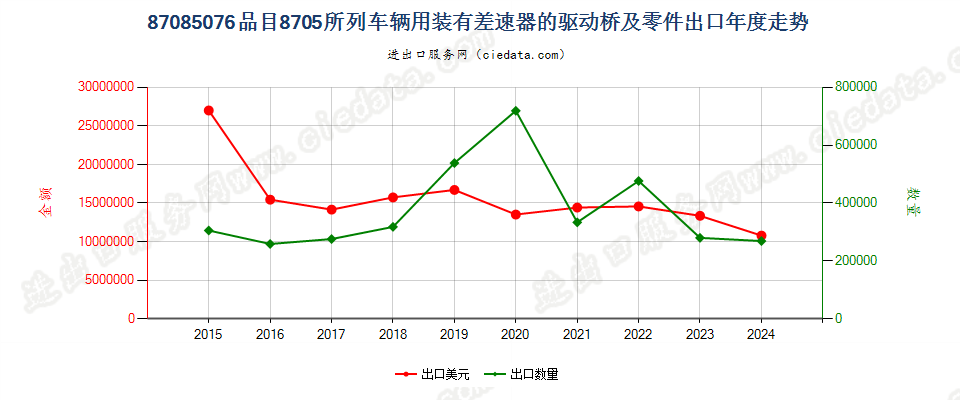 87085076品目8705所列车辆用装有差速器的驱动桥及零件出口年度走势图