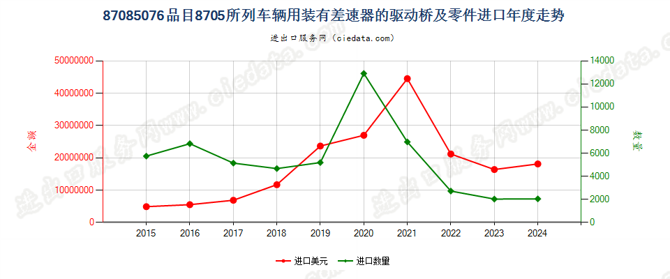 87085076品目8705所列车辆用装有差速器的驱动桥及零件进口年度走势图