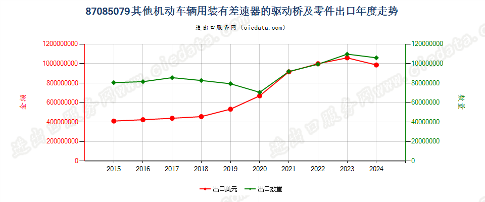 87085079其他机动车辆用装有差速器的驱动桥及零件出口年度走势图