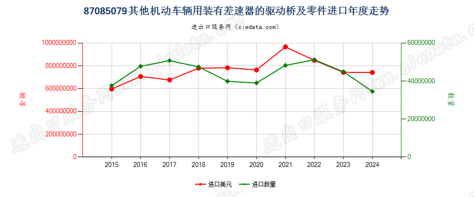 87085079其他机动车辆用装有差速器的驱动桥及零件进口年度走势图