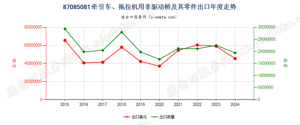 87085081牵引车、拖拉机用非驱动桥及其零件出口年度走势图