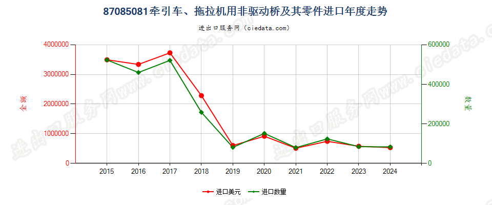 87085081牵引车、拖拉机用非驱动桥及其零件进口年度走势图