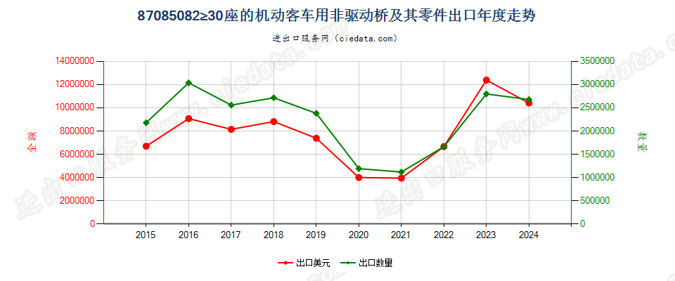 87085082≥30座的机动客车用非驱动桥及其零件出口年度走势图