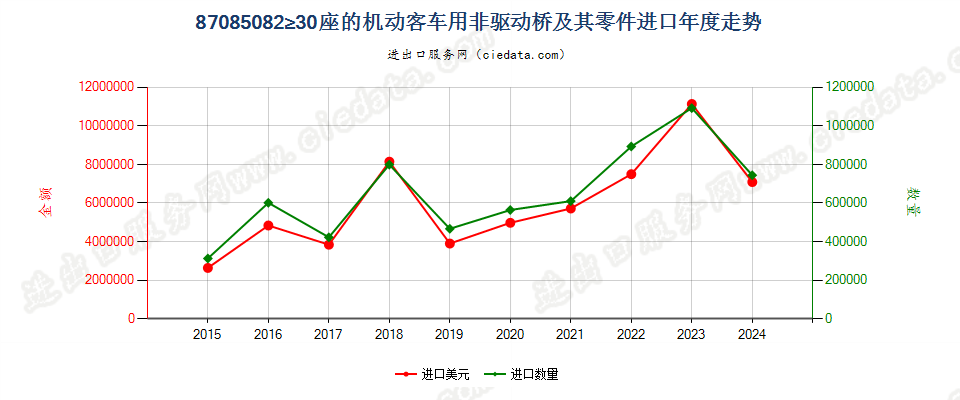 87085082≥30座的机动客车用非驱动桥及其零件进口年度走势图