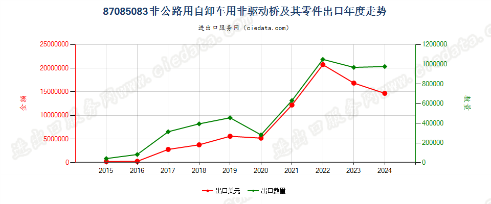 87085083非公路用自卸车用非驱动桥及其零件出口年度走势图