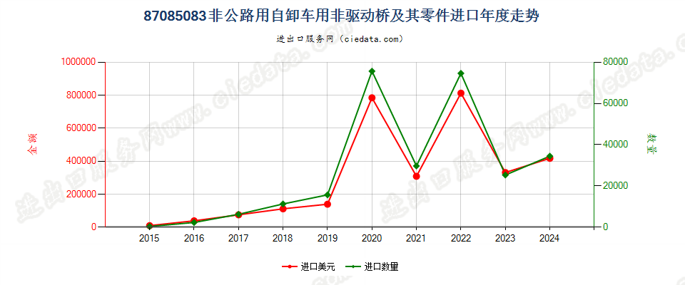 87085083非公路用自卸车用非驱动桥及其零件进口年度走势图