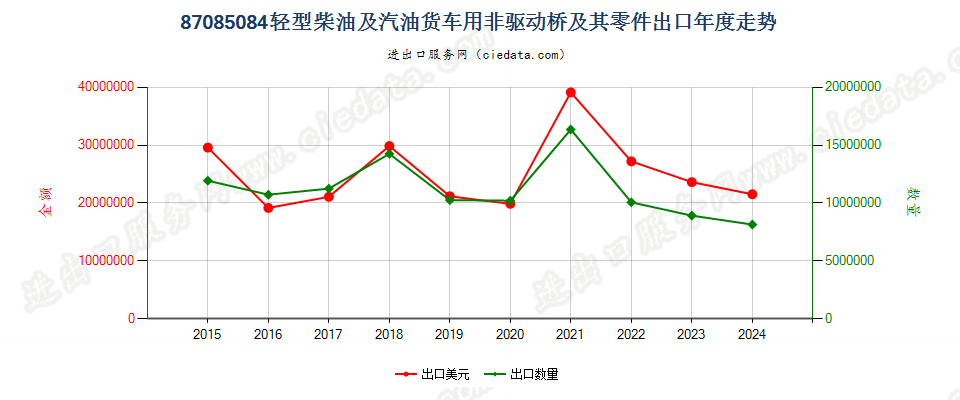 87085084轻型柴油及汽油货车用非驱动桥及其零件出口年度走势图