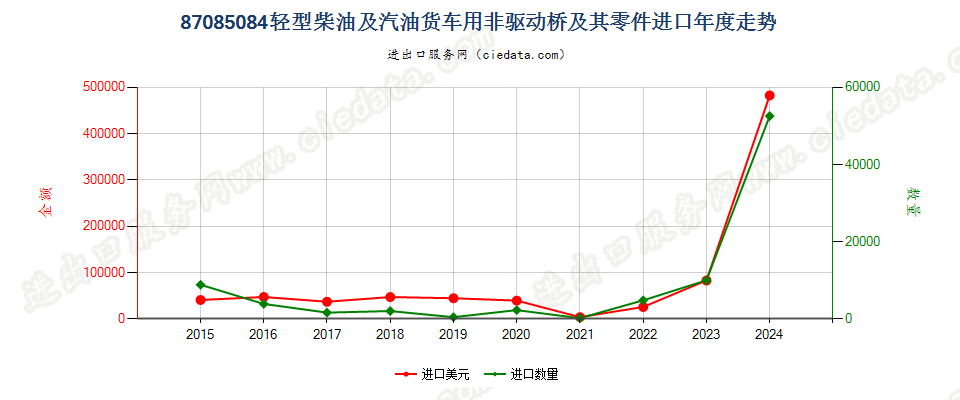 87085084轻型柴油及汽油货车用非驱动桥及其零件进口年度走势图