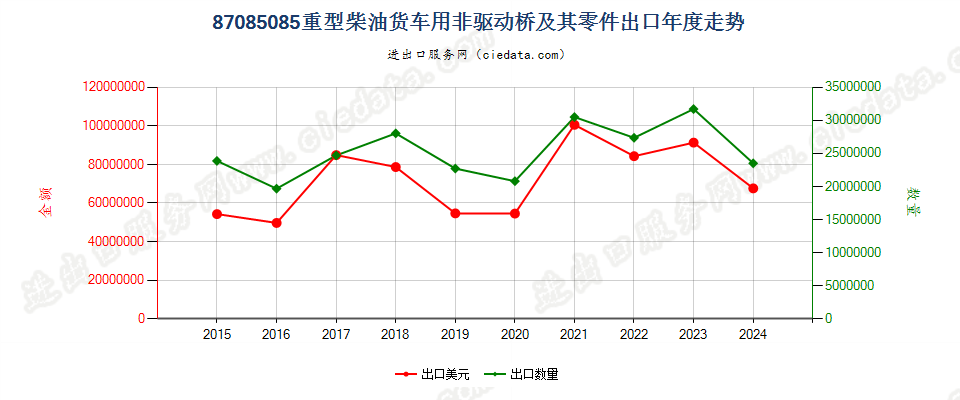 87085085重型柴油货车用非驱动桥及其零件出口年度走势图