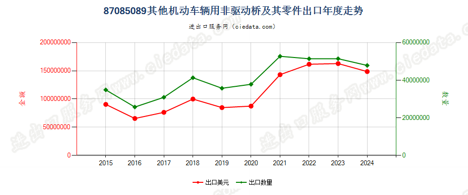 87085089其他机动车辆用非驱动桥及其零件出口年度走势图