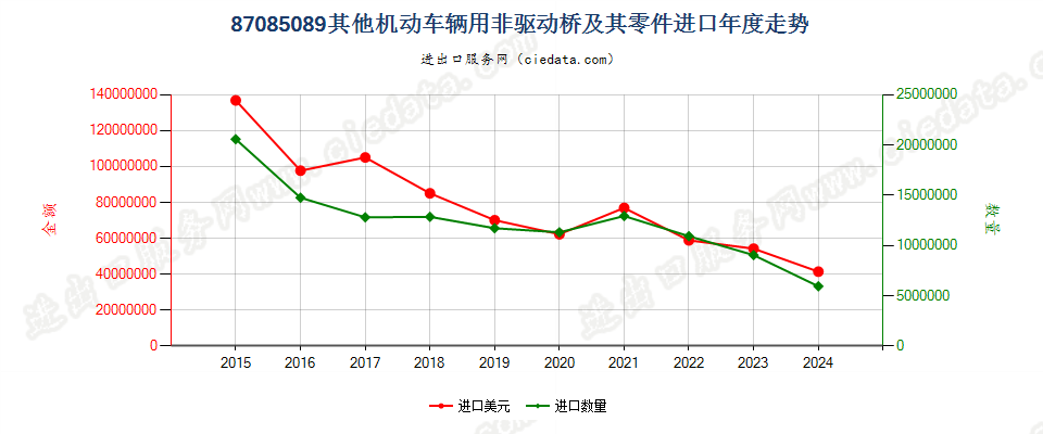 87085089其他机动车辆用非驱动桥及其零件进口年度走势图