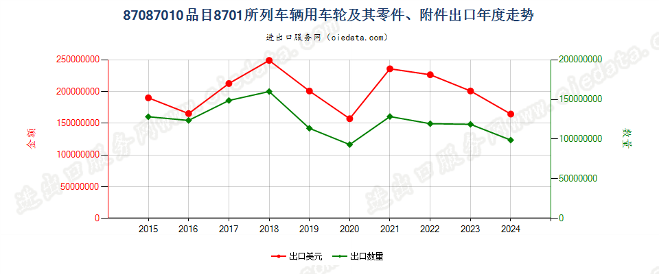 87087010品目8701所列车辆用车轮及其零件、附件出口年度走势图