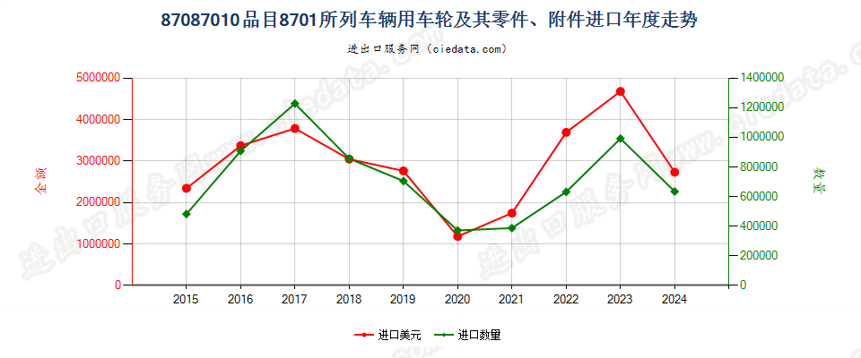 87087010品目8701所列车辆用车轮及其零件、附件进口年度走势图