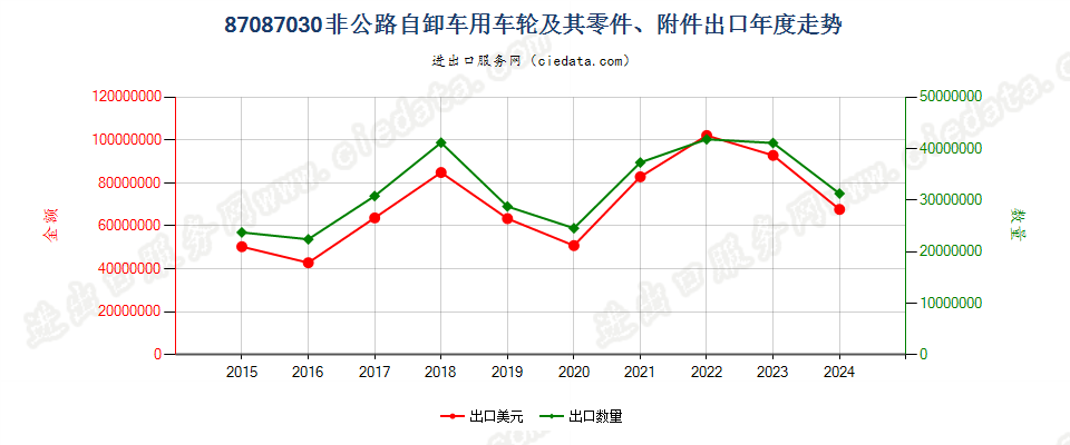 87087030非公路自卸车用车轮及其零件、附件出口年度走势图