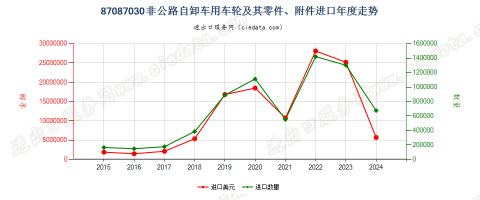 87087030非公路自卸车用车轮及其零件、附件进口年度走势图