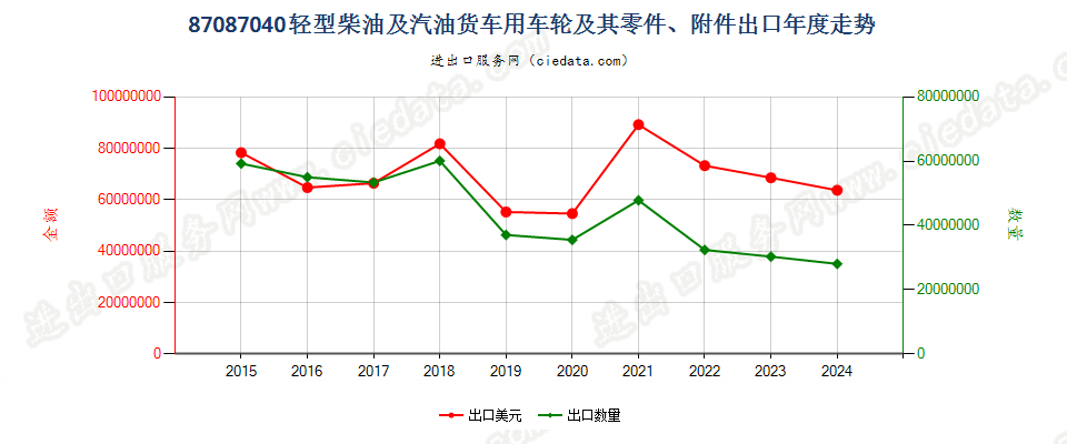 87087040轻型柴油及汽油货车用车轮及其零件、附件出口年度走势图