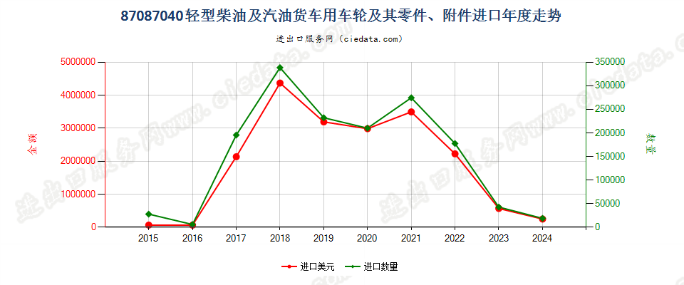 87087040轻型柴油及汽油货车用车轮及其零件、附件进口年度走势图