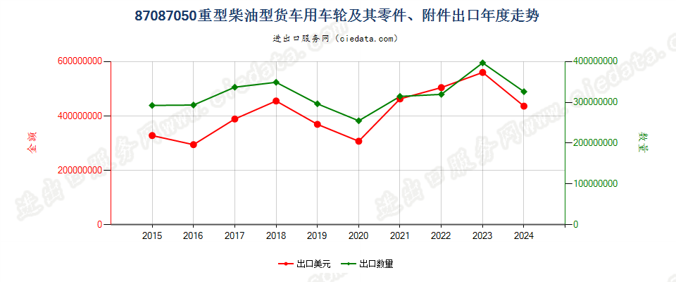 87087050重型柴油型货车用车轮及其零件、附件出口年度走势图