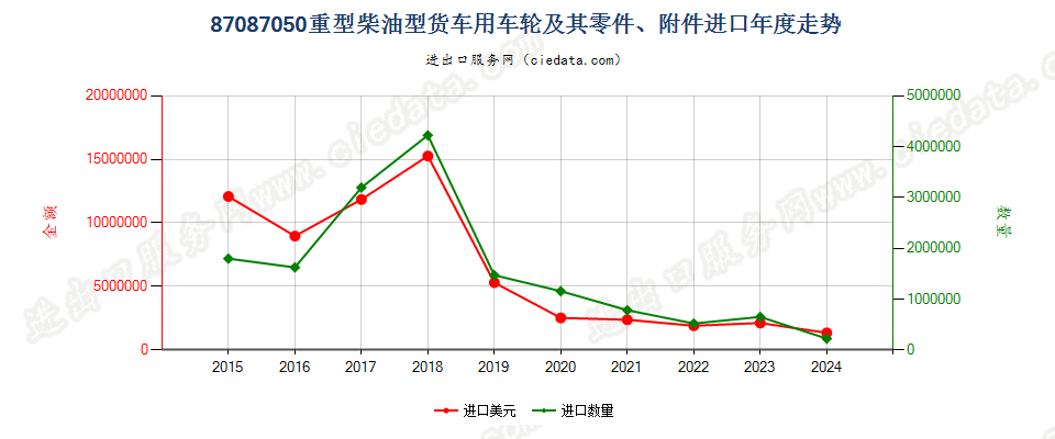 87087050重型柴油型货车用车轮及其零件、附件进口年度走势图