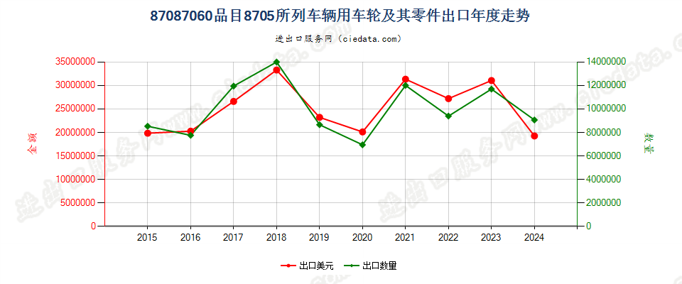 87087060品目8705所列车辆用车轮及其零件出口年度走势图