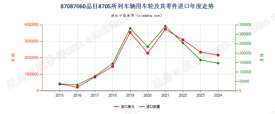 87087060品目8705所列车辆用车轮及其零件进口年度走势图