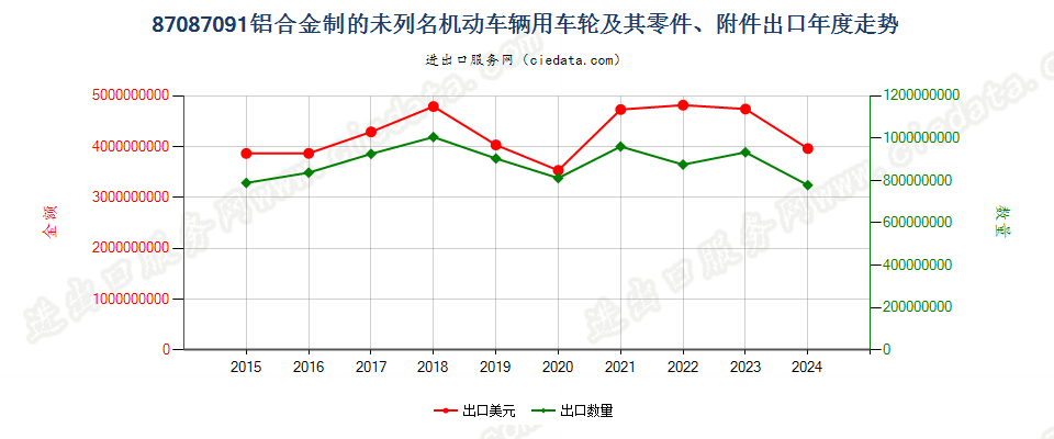 87087091铝合金制的未列名机动车辆用车轮及其零件、附件出口年度走势图