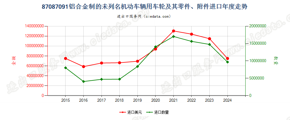 87087091铝合金制的未列名机动车辆用车轮及其零件、附件进口年度走势图