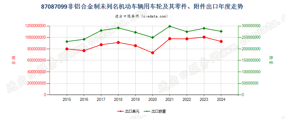 87087099非铝合金制未列名机动车辆用车轮及其零件、附件出口年度走势图