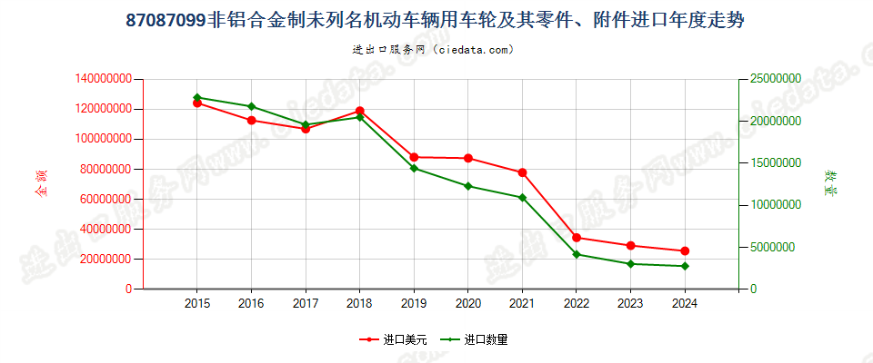 87087099非铝合金制未列名机动车辆用车轮及其零件、附件进口年度走势图