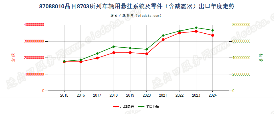 87088010品目8703所列车辆用悬挂系统及零件（含减震器）出口年度走势图