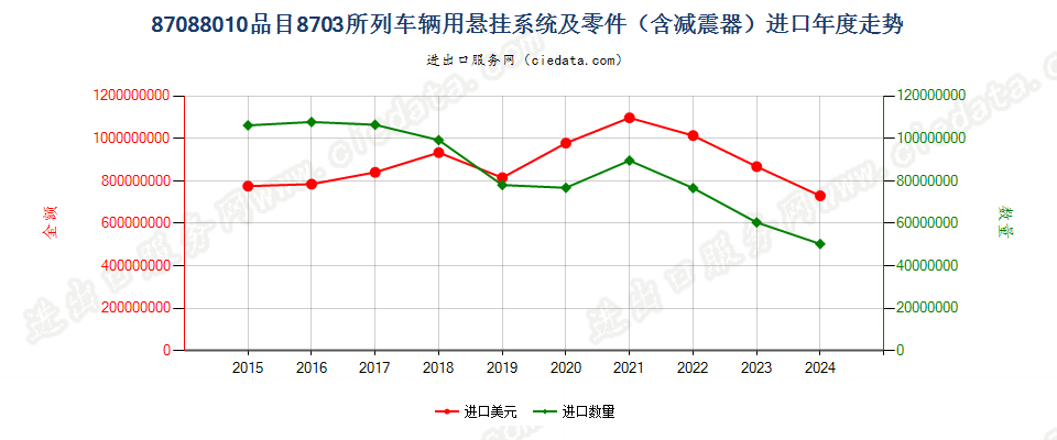 87088010品目8703所列车辆用悬挂系统及零件（含减震器）进口年度走势图