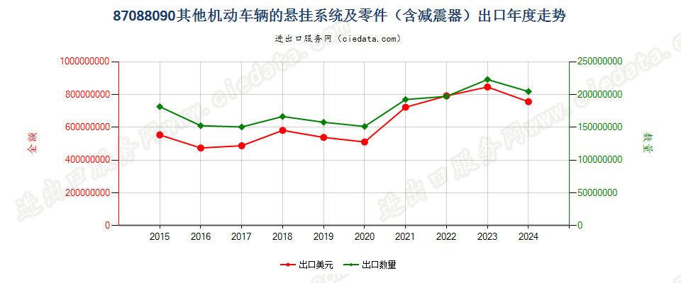 87088090其他机动车辆的悬挂系统及零件（含减震器）出口年度走势图