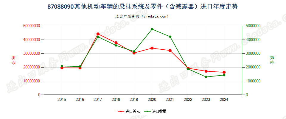 87088090其他机动车辆的悬挂系统及零件（含减震器）进口年度走势图