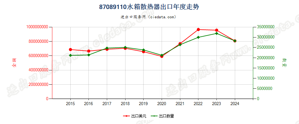 87089110水箱散热器出口年度走势图