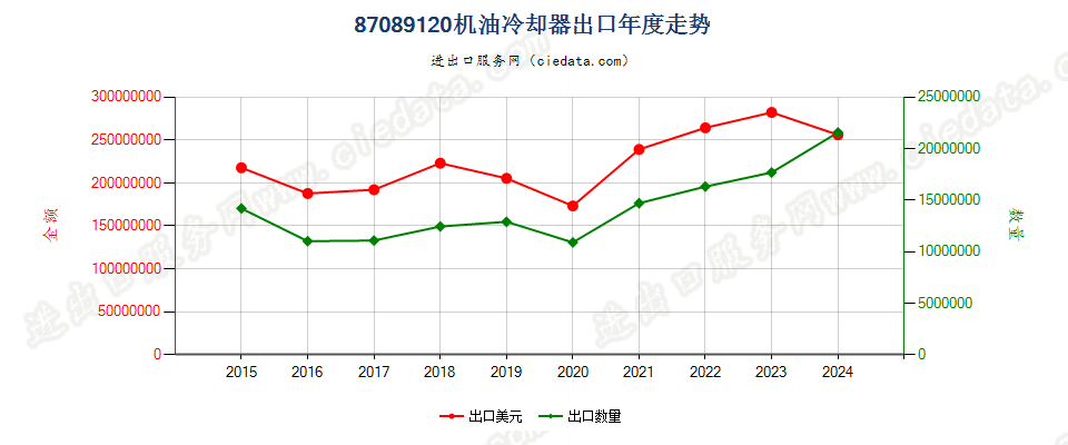 87089120机油冷却器出口年度走势图