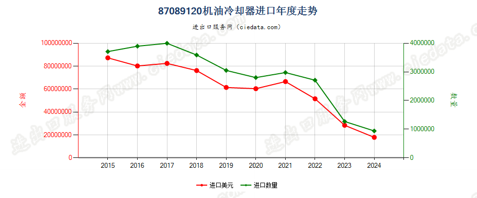 87089120机油冷却器进口年度走势图