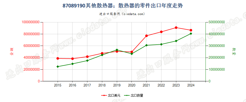 87089190其他散热器；散热器的零件出口年度走势图