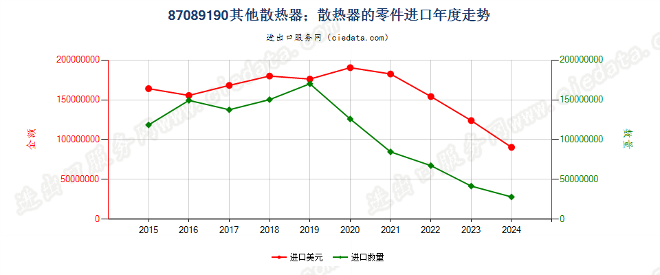 87089190其他散热器；散热器的零件进口年度走势图